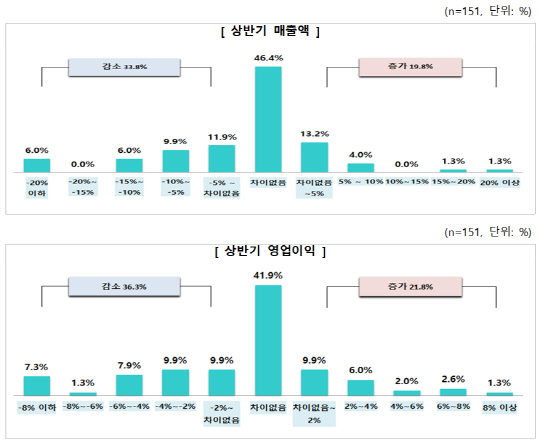매출액 1000대 기업 올 상반기 매출·영업이익 추정치. <한국경제연구원 제공>